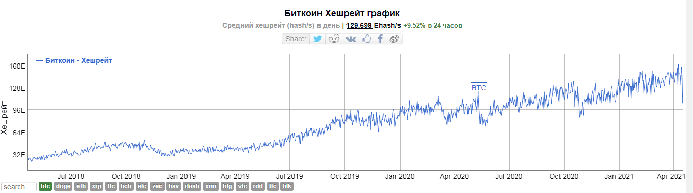 Операционные сборы в сети биткоина взлетели до максимума с декабря 2017 года