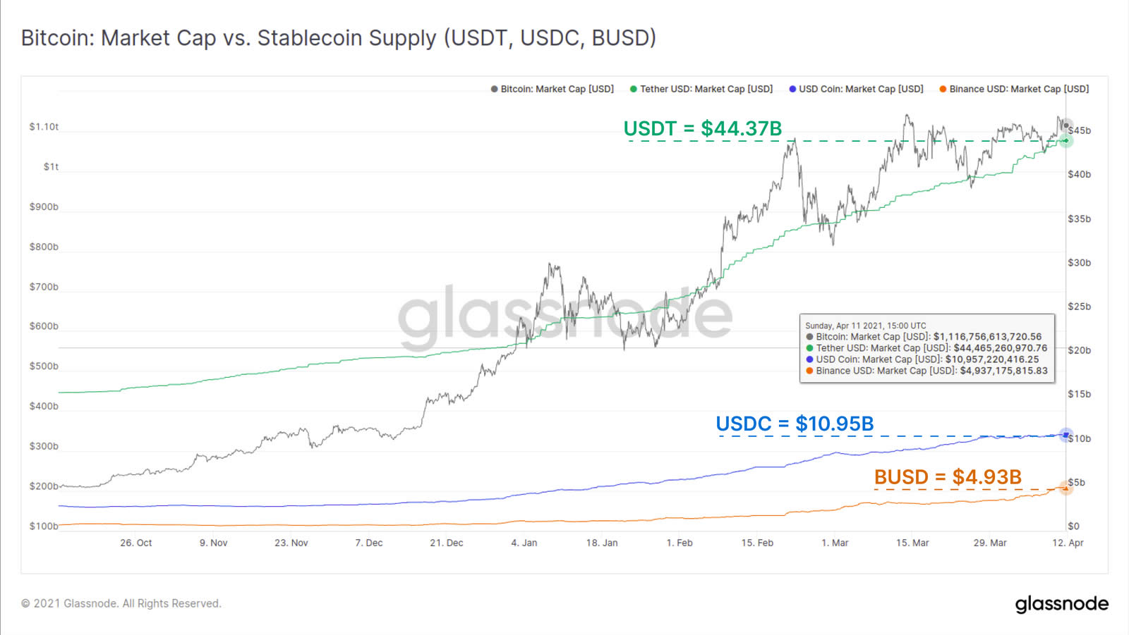 Отчет: На долю USDT, USDC и BUSD приходится более 90% капитализации стейблкоинов