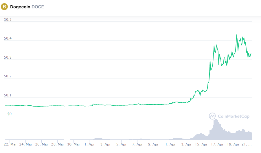 Откат был неизбежен: Dogecoin упал более чем на 20%