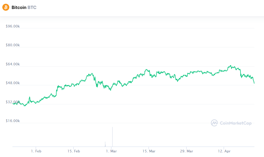 Ниже 50. Биткоин ниже 20000. IPO биткоина когда был. Падение биткоина. Курс биткоина упал.