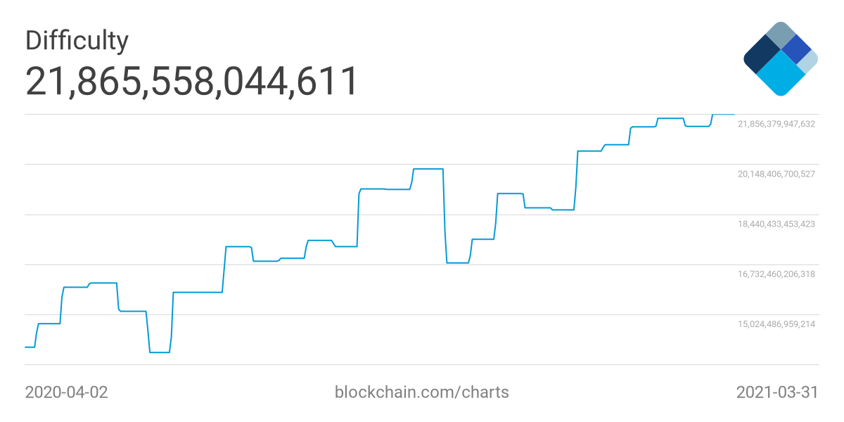 Сложность биткоин-майнинга выросла до нового максимума