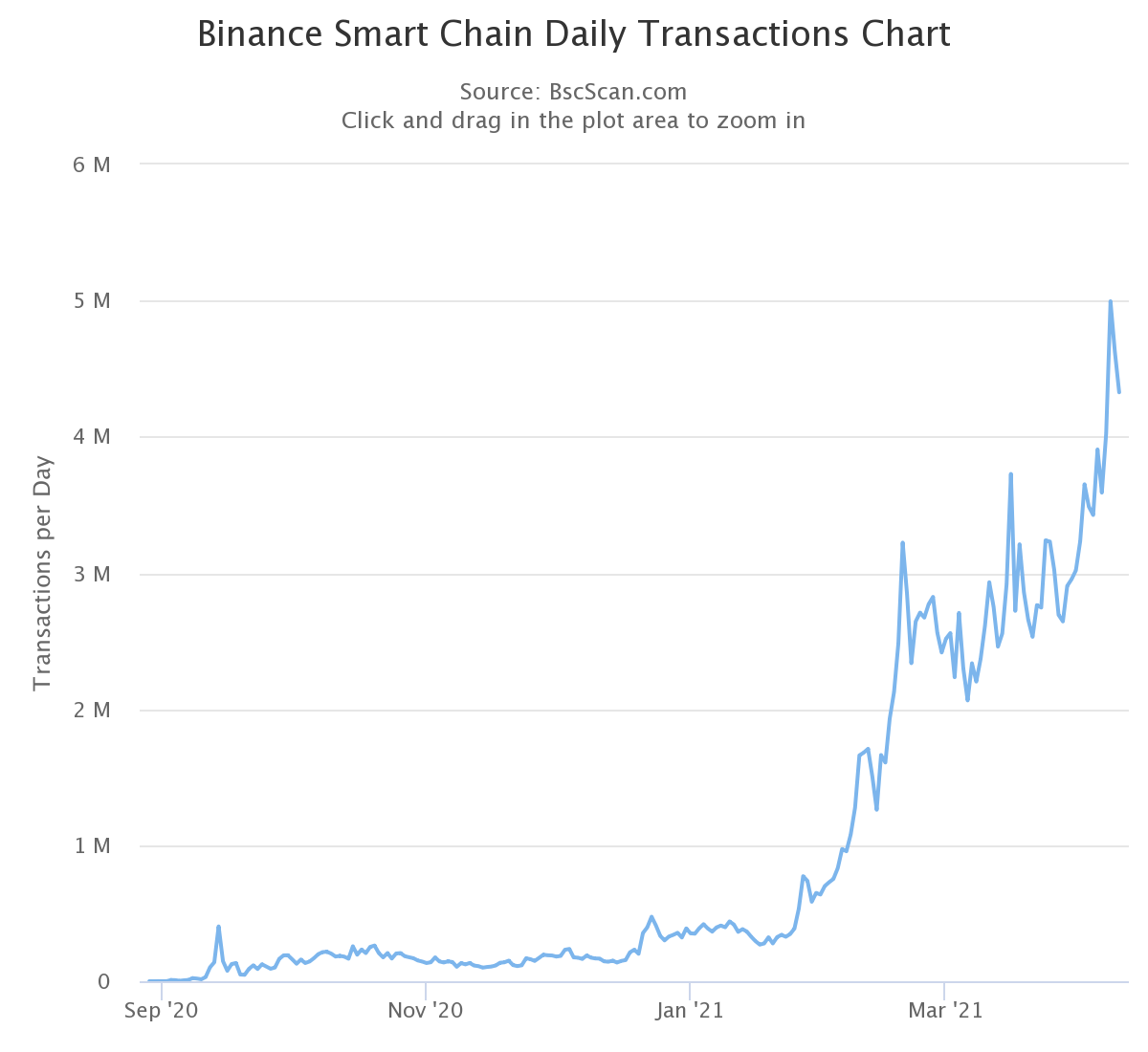 Стоимость Binance Coin в 2021 году выросла более чем на 900%