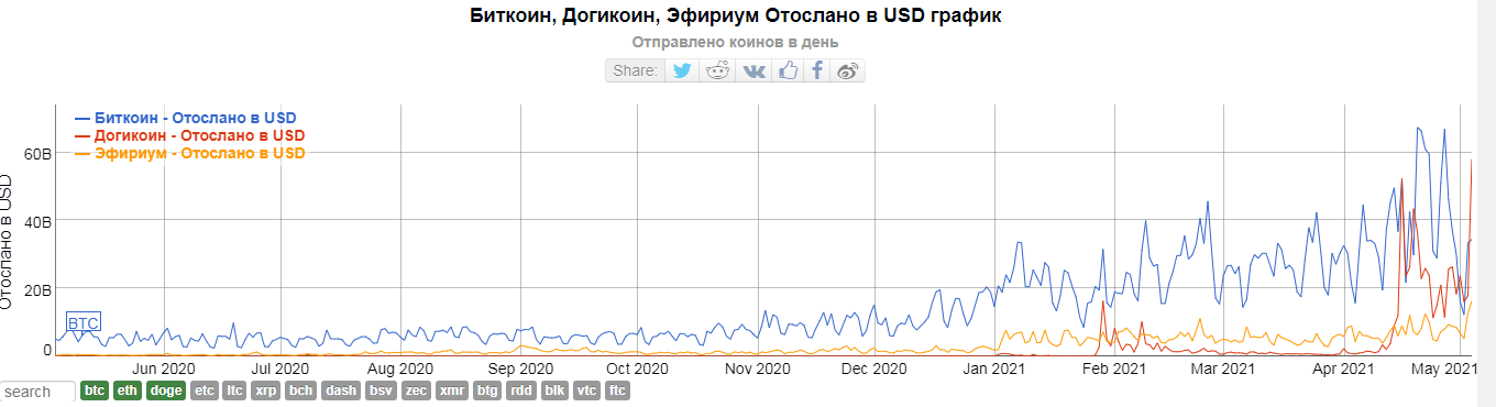 «Киты» стали основными драйверами роста Dogecoin