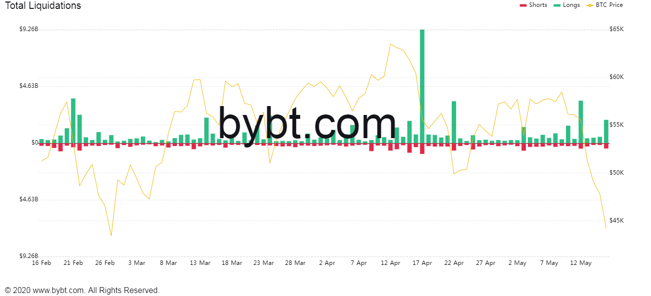 Биржи ликвидировали позиции на $2,4 млрд на фоне падения рынка