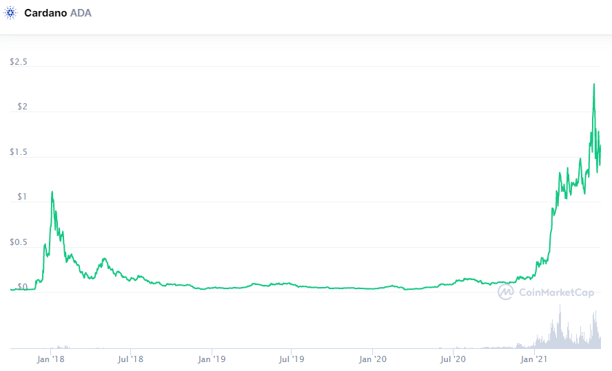 Cardano выбил Binance Coin из первой тройки альткоинов