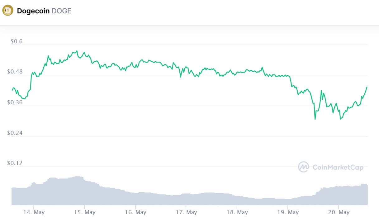 Dogecoin вновь «выстрелил» после твита Илона Маска