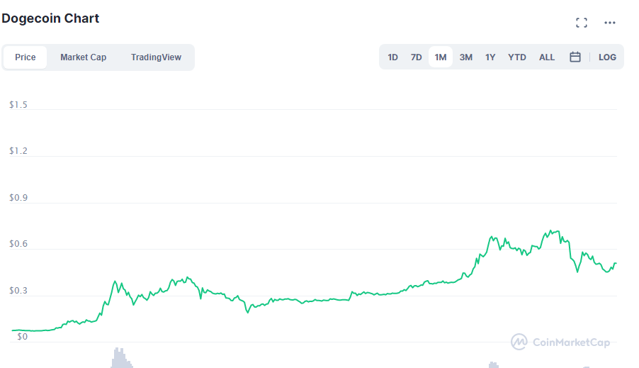 Илон Маск на этот раз не смог спровоцировал взлет Dogecoin