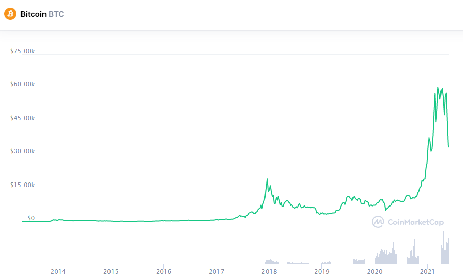 Курс биткоина обвалился на 50% от своих максимальных значений