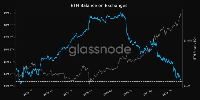 Объем эфира на криптобиржах упал до минимума с июня 2019 года