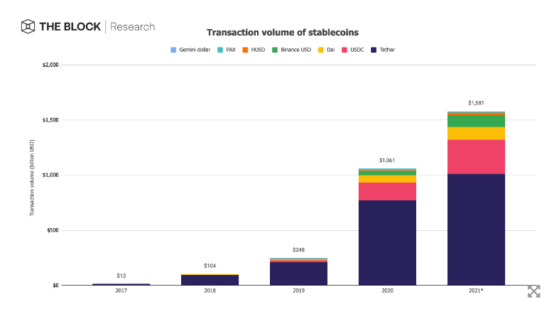 Объем транзакций со стейблокином Tether превысил $1 трлн