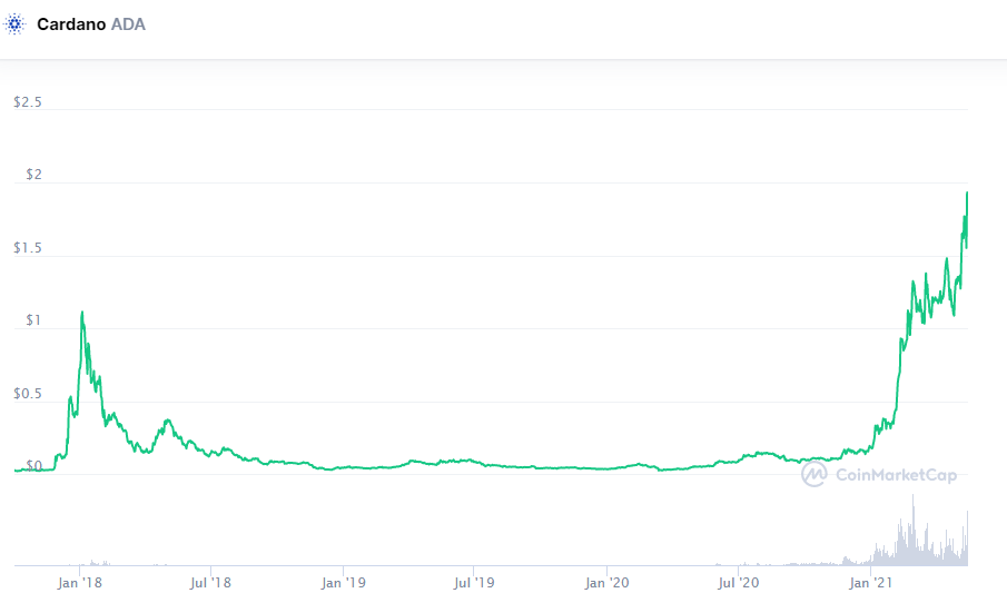 Сможет ли сегодня Cardano прорвать сопротивление в районе $2?