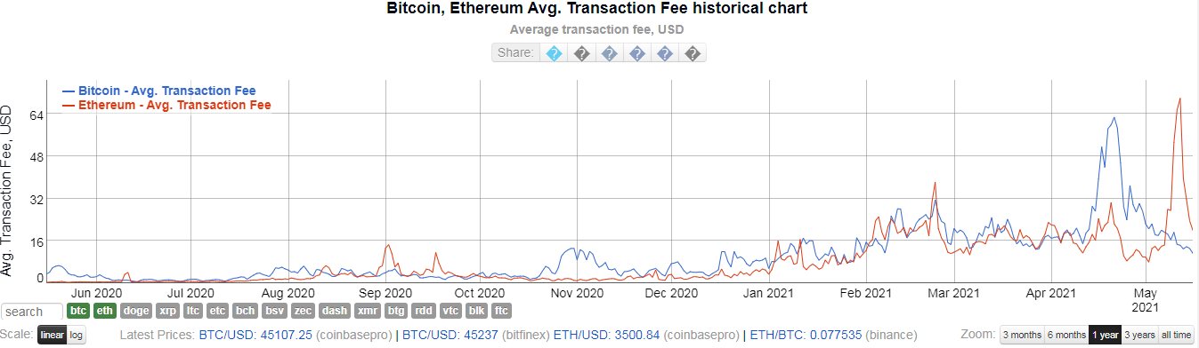 Btc network is currently under congestion. Пос эфириума. Эфириум брокер. Биткойн транзакции сравнение рост. Биткоин и эфириум.