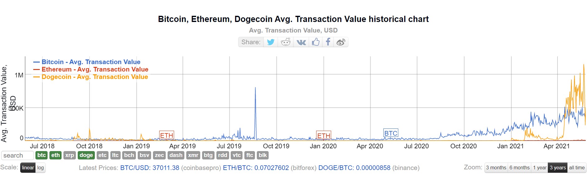 В конце мая в сети Dogecoin резко ослабла активность крупных инвесторов