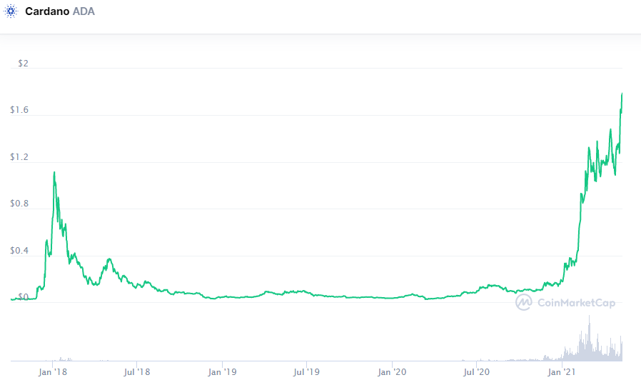 За неделю цена Cardano выросла более чем на 30%