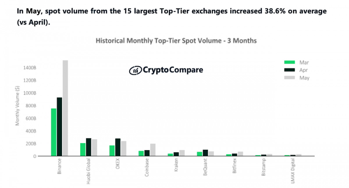 Binance продолжает лидировать в рейтинге крупнейших криптобирж