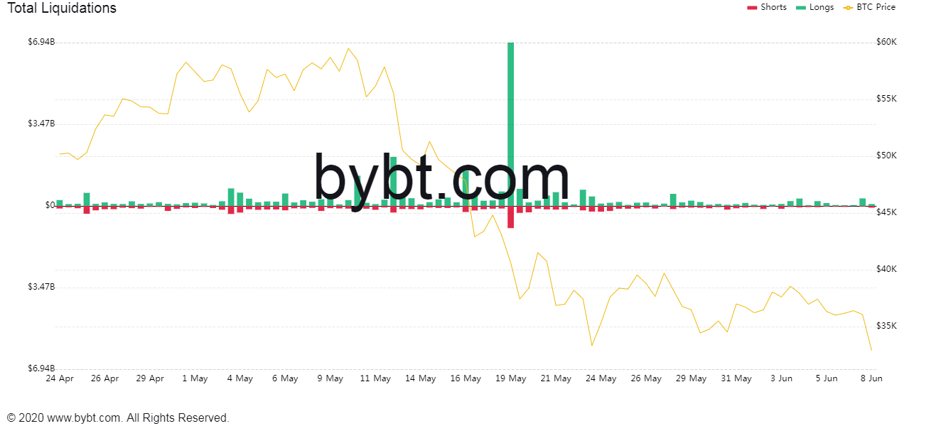 Биржи аннулировали позиции на $1 млрд на фоне падения биткоина