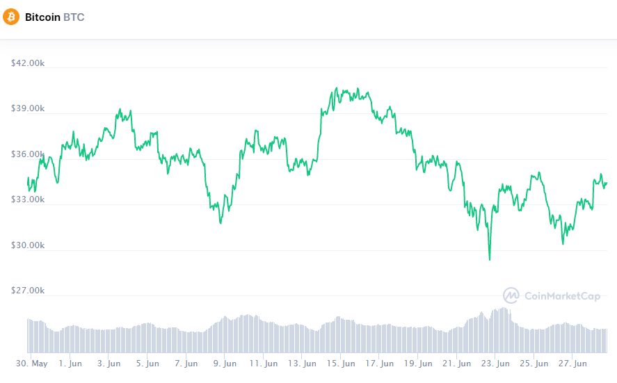 Биткоин получил поддержку в районе $30 000 и смог отскочить на 15%