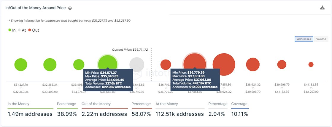 Биткоин просел до $35 700: Когда ждать изменения тренда?