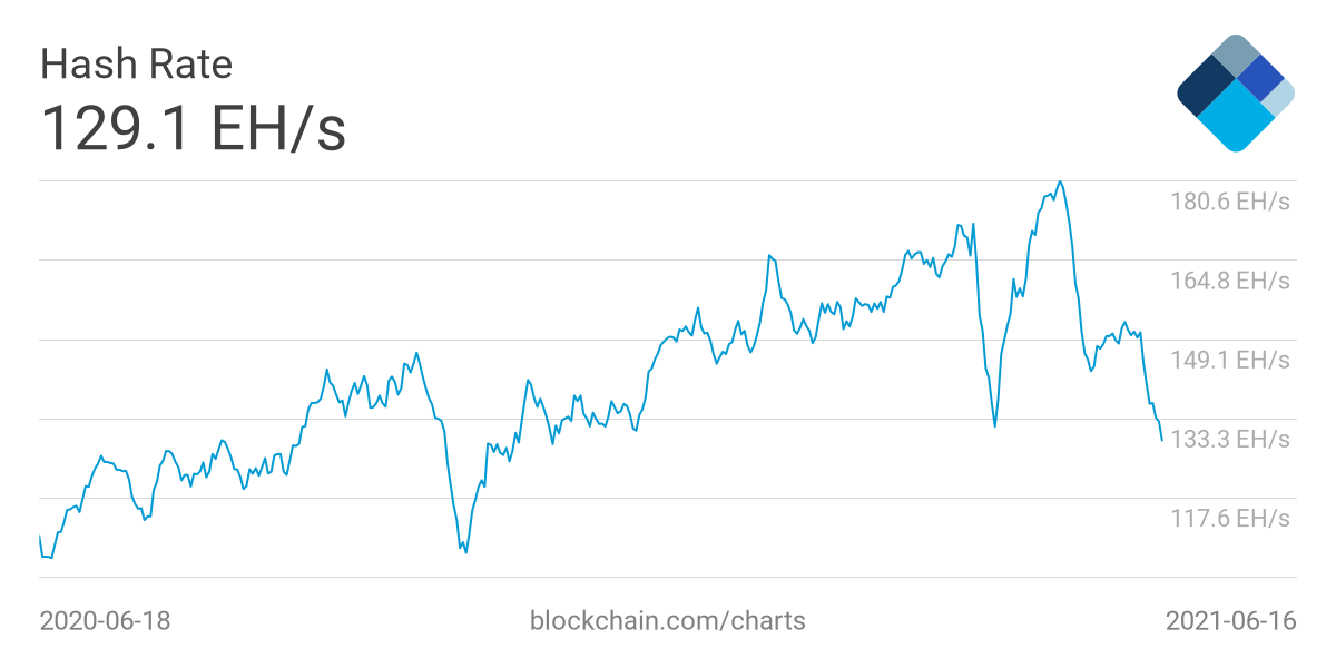 Хешрейт биткоина рухнул до минимума с декабря 2020 года