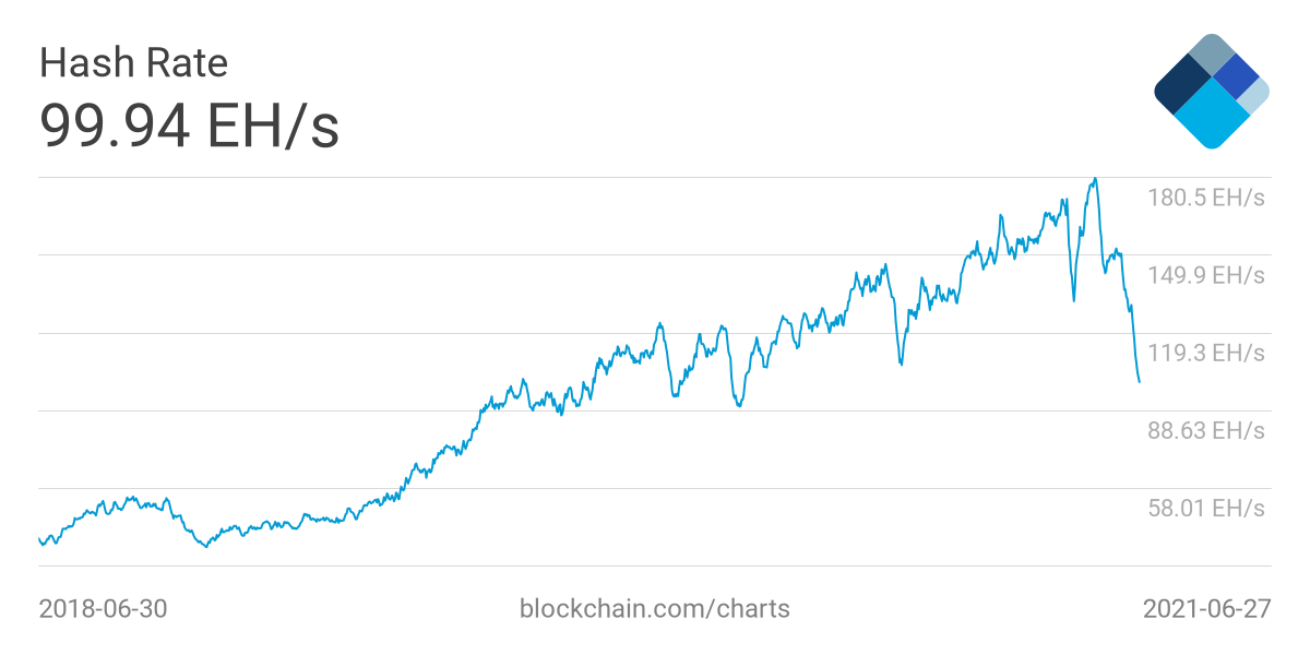 Хешрейт биткоина впервые с мая 2020 года упал ниже 100 EH/s