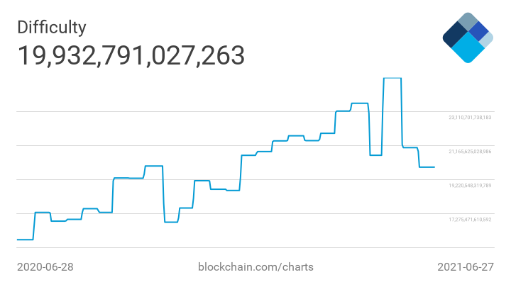 Хешрейт биткоина впервые с мая 2020 года упал ниже 100 EH/s