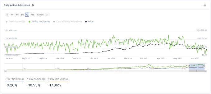 Количество активных биткоин-адресов упало на 26%