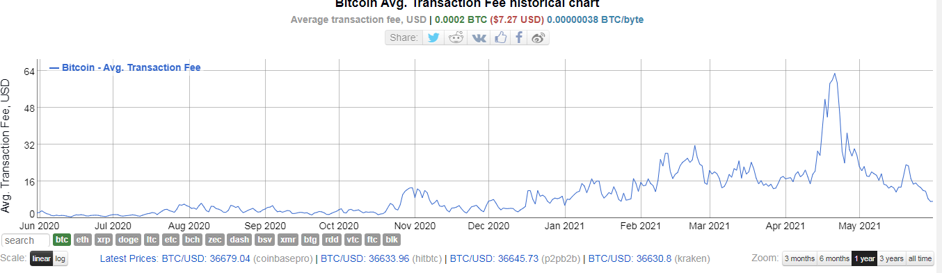 Комиссии в сети биткоина упали до январского минимума