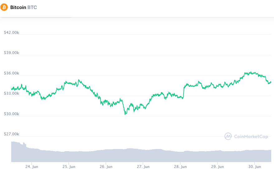 Крипторынок вернулся в зеленую зону: Биткоин пытается закрепиться выше $35 000