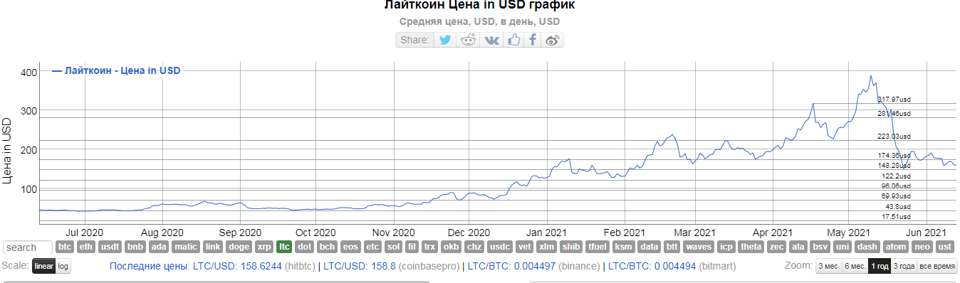 Сможет ли лайткоин удержаться в топовой десятке альткоинов?