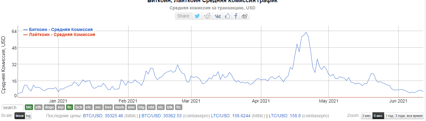 Сможет ли лайткоин удержаться в топовой десятке альткоинов?