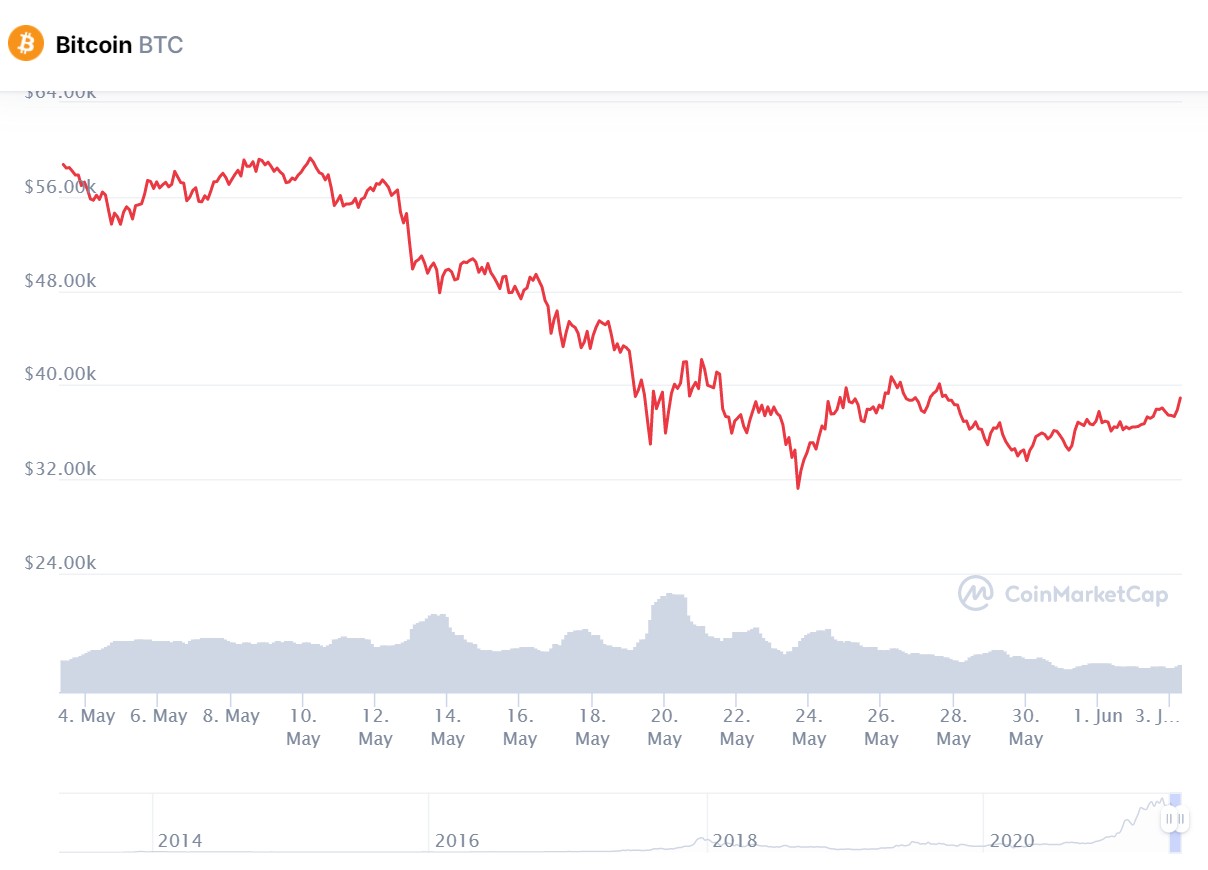 Биткоин сейчас в россии