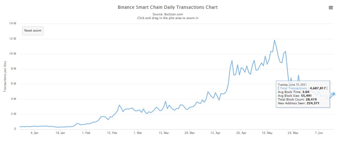 Суточное число транзакций на Binance Chain за месяц обвалилось на 60%