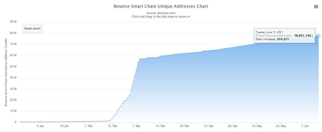 Суточное число транзакций на Binance Chain за месяц обвалилось на 60%