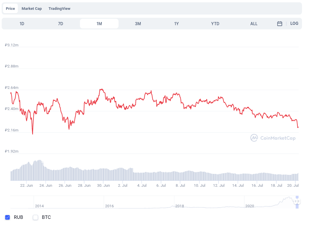 Биткоин впервые за последний месяц упал ниже $30 000