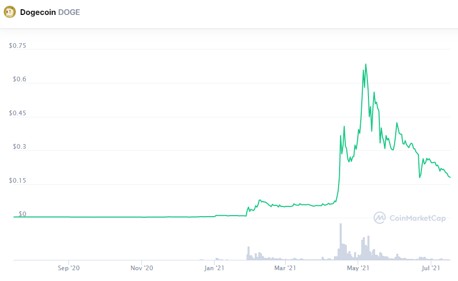 Курс Dogecoin обвалился до минимума с середины апреля