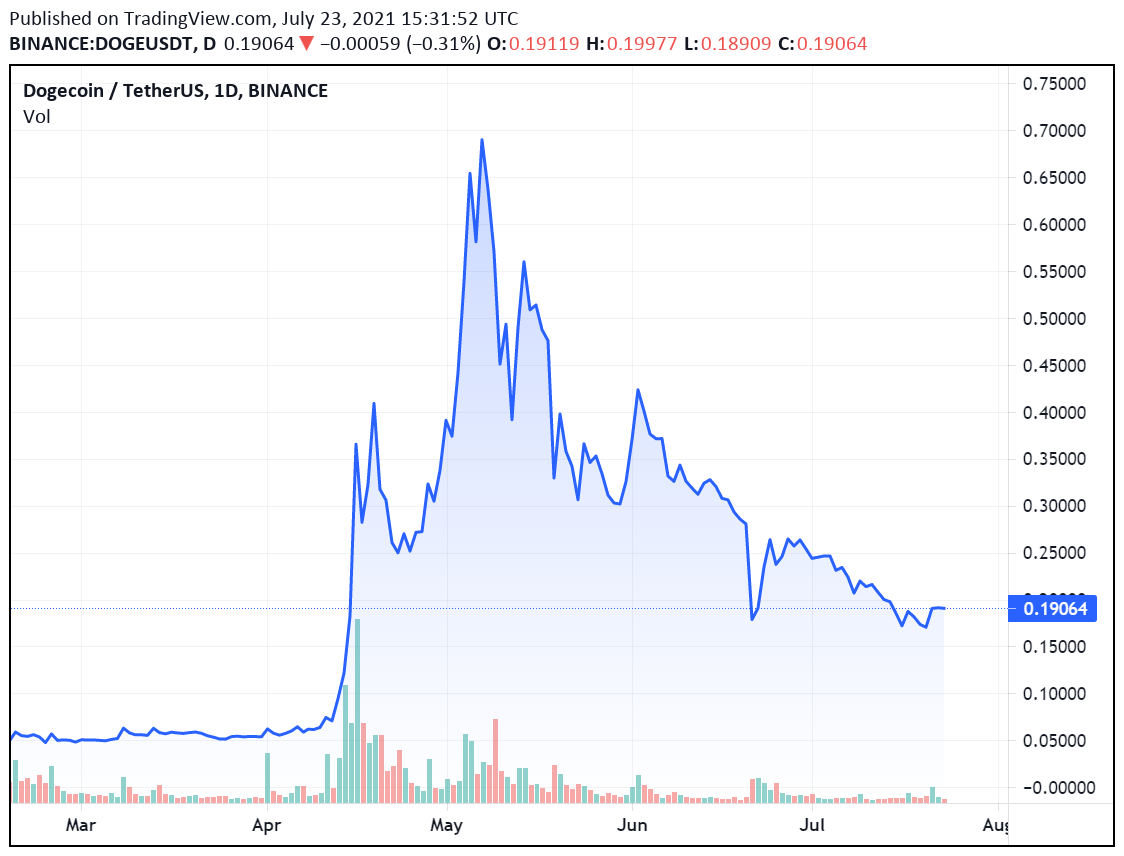 Монета Dogecoin оказалась самой результативной из крупнейших криптовалют