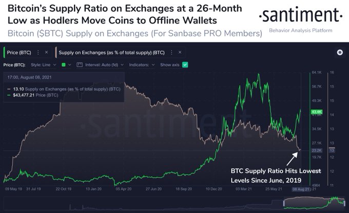 Биржевой баланс биткоина находится на минимуме с июня 2019 года