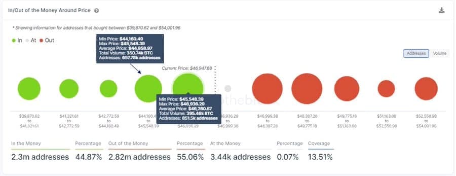 Биткоин смог немного укрепиться после падения ниже $47 000