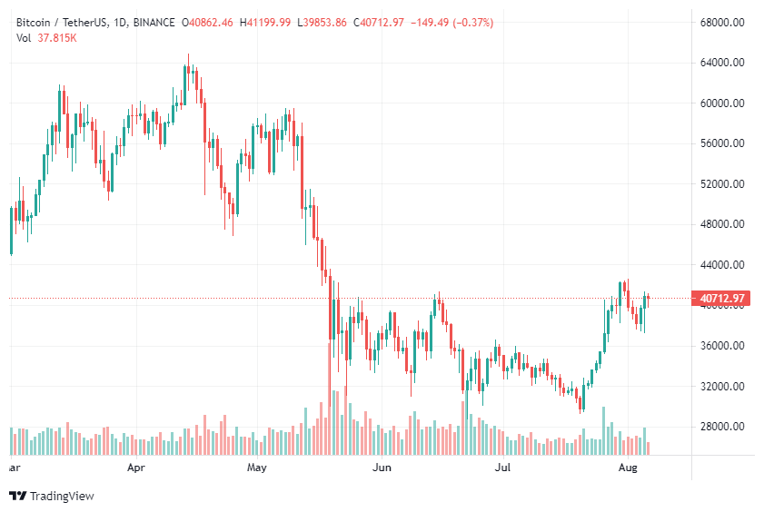 Bloomberg ожидает возобновления ралли биткоина во второй половине года