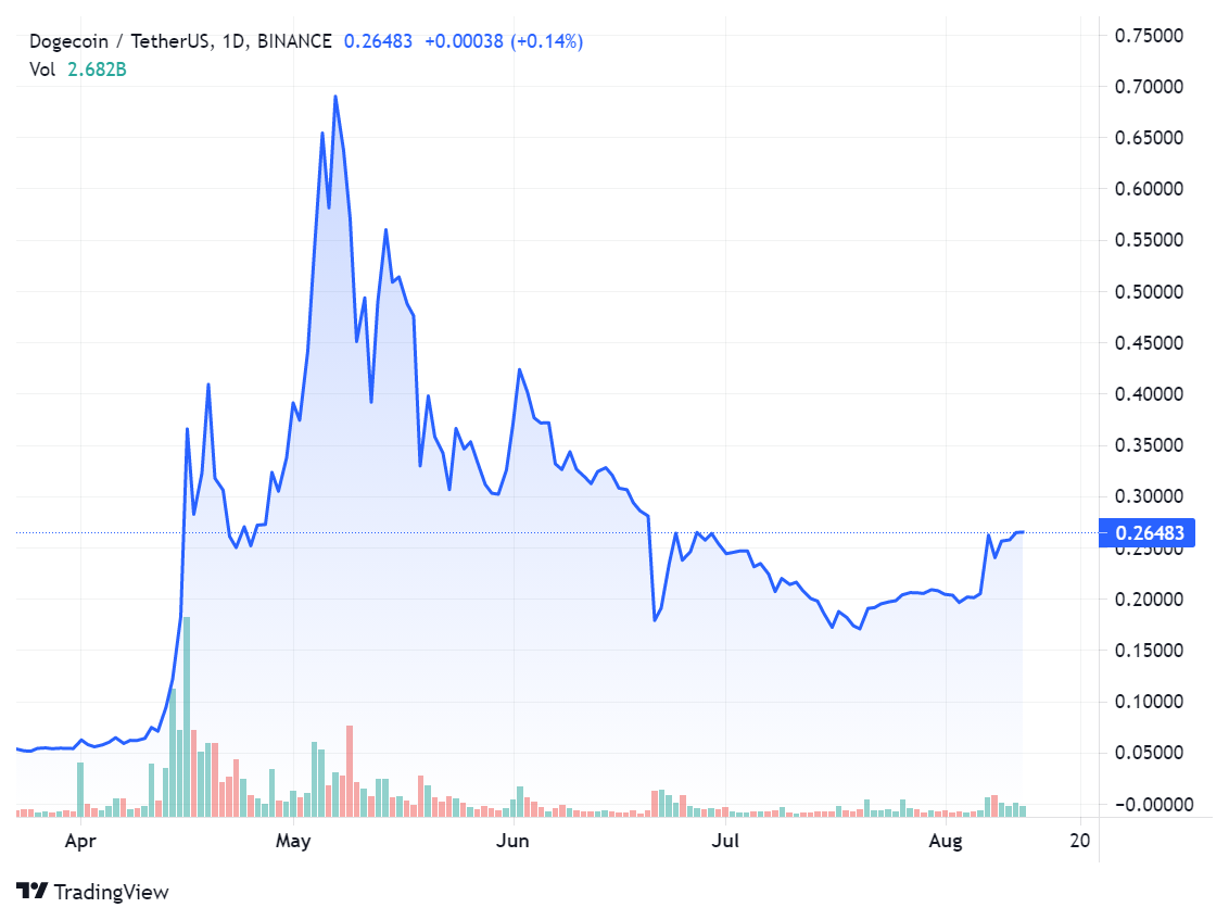 Монета Dogecoin за неделю взлетела в цене более чем на 40%