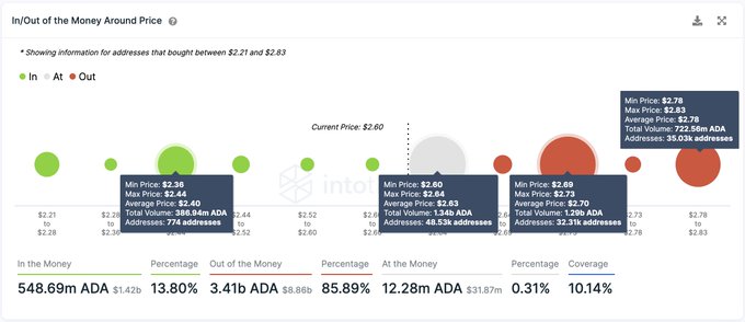 Новый прорыв: Cardano вплотную приблизился к $3