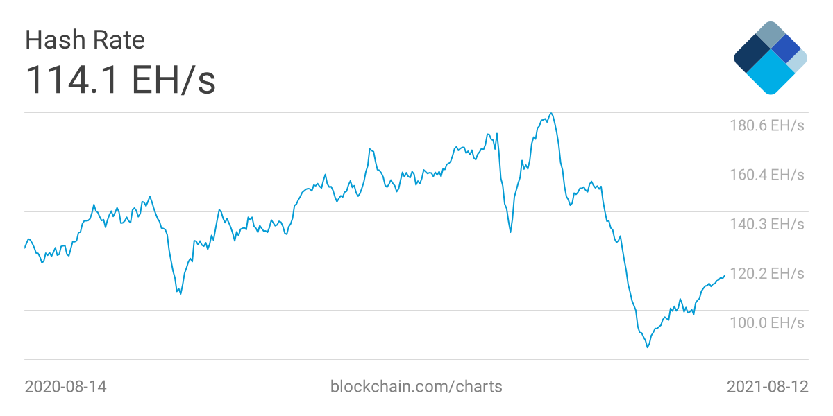 Сложность биткоин-майнинга выросла более чем на 7%