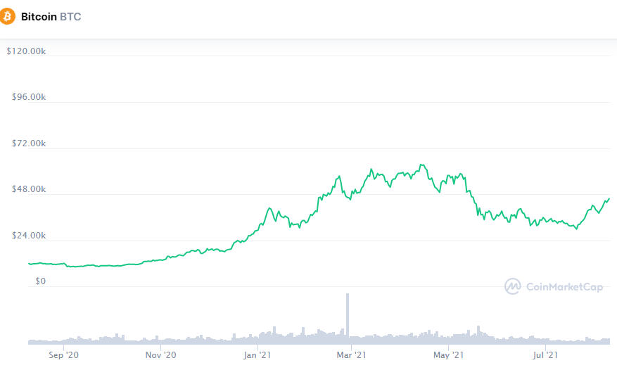 Сможет ли биткоин достигнуть $50 000 на этой неделе?