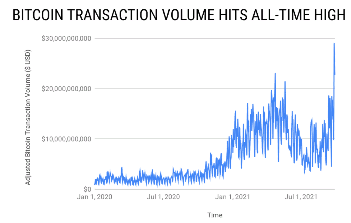 Биткоин пытается удержаться на значениях выше $43 000