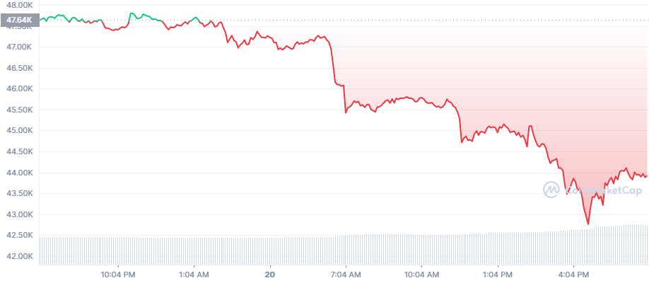 Биткоин упал на 10% в начале американской сессии