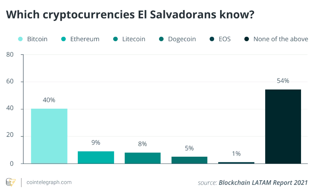 Более 50% сальвадорцев ничего не знают о биткоине