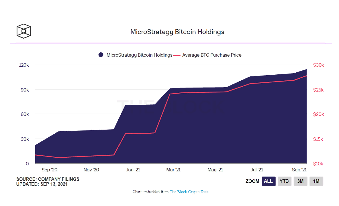 Резервы компании MicroStrategy увеличились еще на 5050 биткоинов