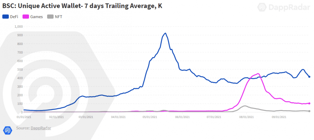 Активность в сети Binance Chain в третьем квартале выросла на 25%