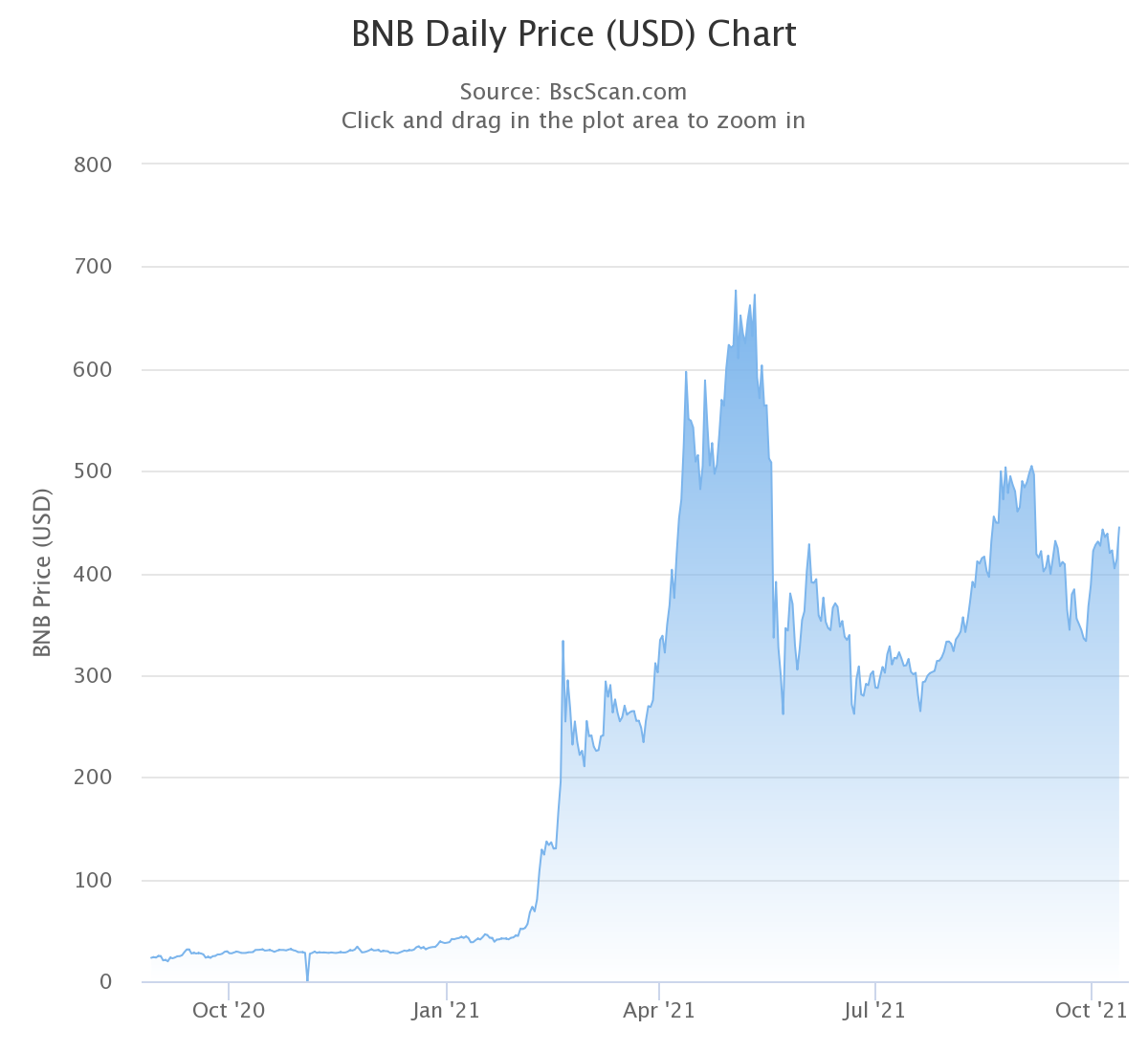 Binance Coin оказался самым результативным из первой десятки альткоинов