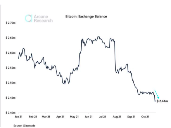 Биржевой баланс биткоина упал до минимума с января 2018 года